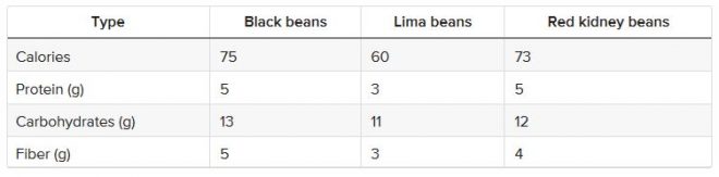 Beans Nutritional-Information
